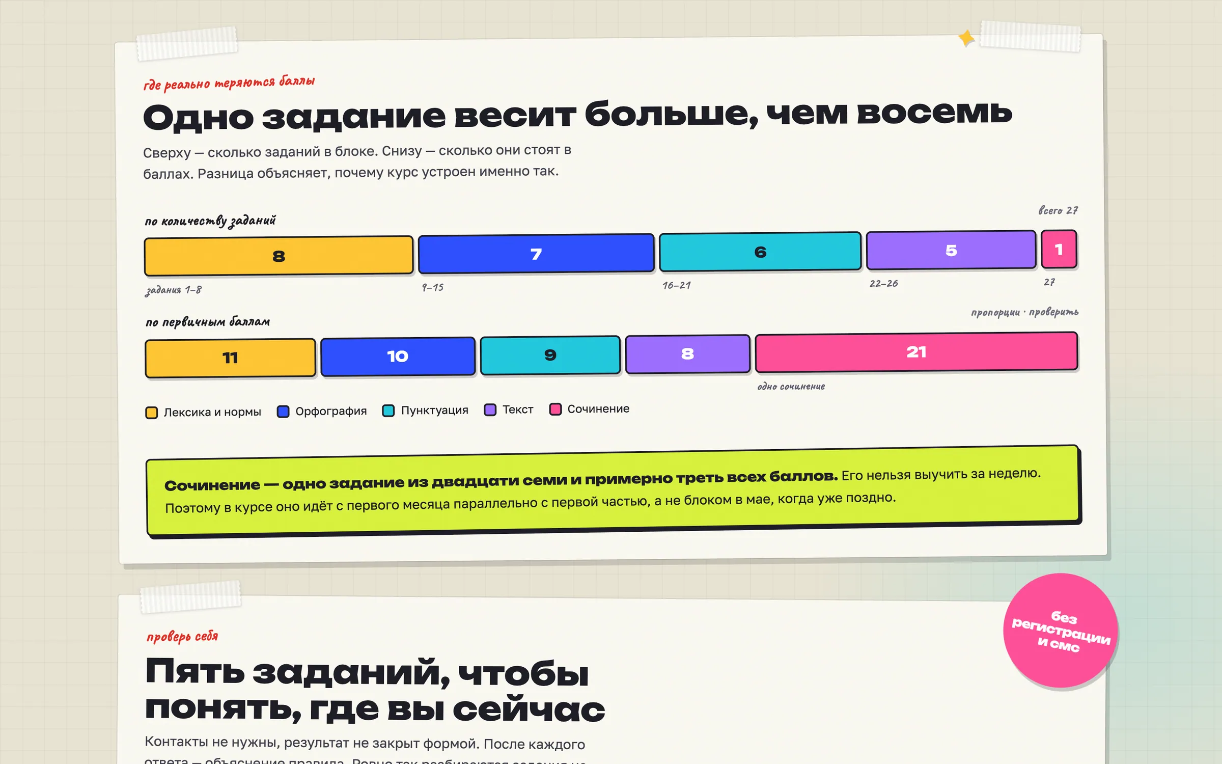 Схема экзамена: сверху число заданий в каждом блоке, снизу — первичные баллы за них